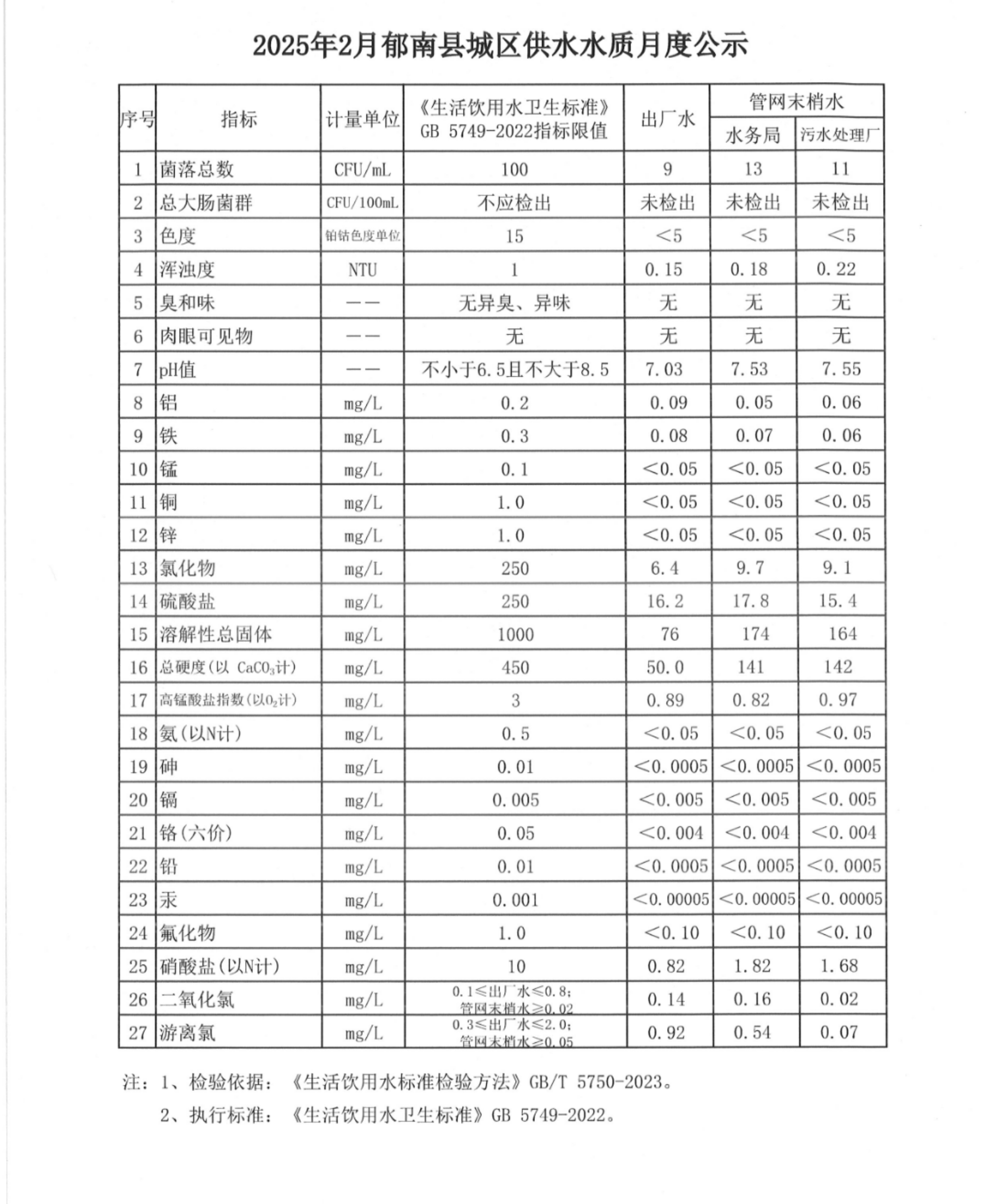 2025年2月郁南縣城區供水水質月度公示.jpg