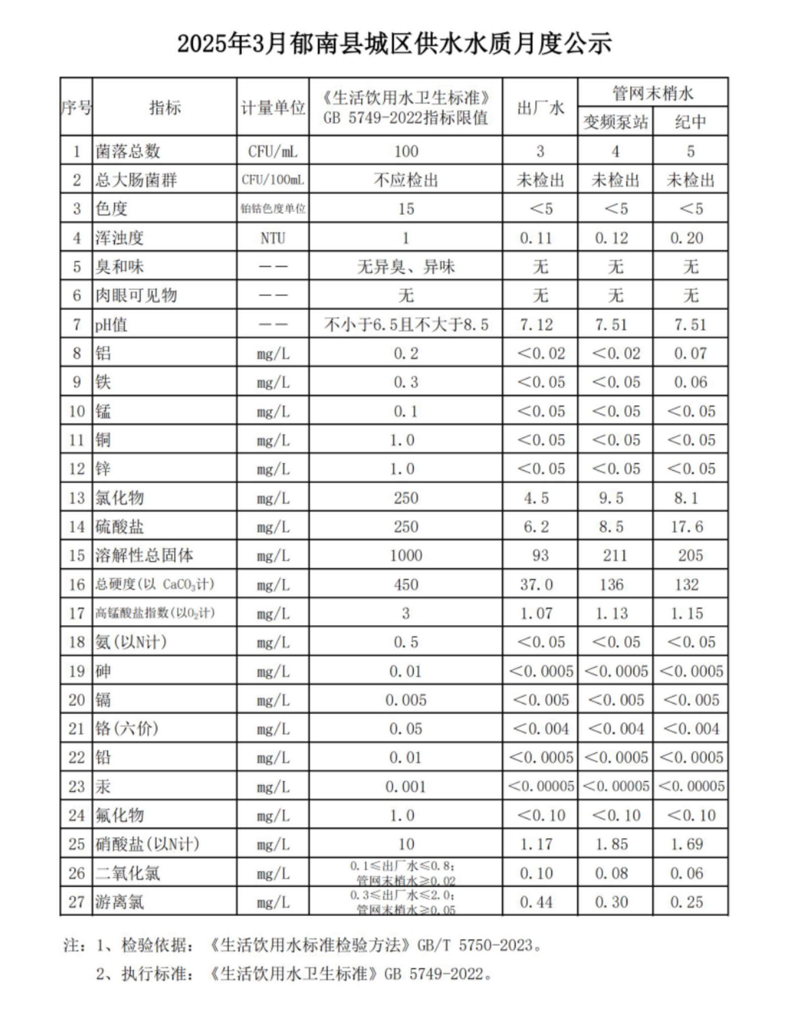 2025年3月郁南縣城區供水水質月度公示.jpg